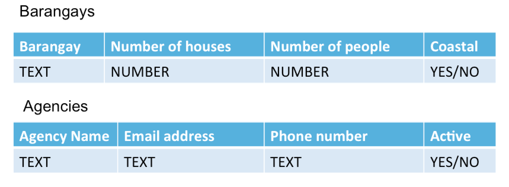 Data model